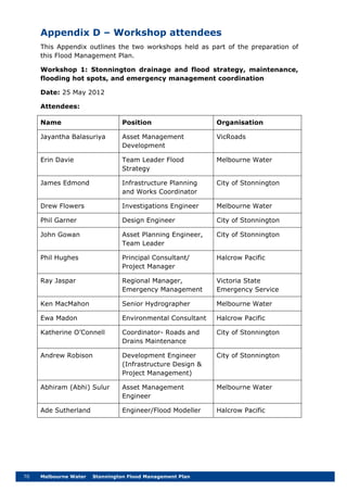 70 Melbourne Water Stonnington Flood Management Plan
Appendix D – Workshop attendees
This Appendix outlines the two workshops held as part of the preparation of
this Flood Management Plan.
Workshop 1: Stonnington drainage and flood strategy, maintenance,
flooding hot spots, and emergency management coordination
Date: 25 May 2012
Attendees:
Name Position Organisation
Jayantha Balasuriya Asset Management
Development
VicRoads
Erin Davie Team Leader Flood
Strategy
Melbourne Water
James Edmond Infrastructure Planning
and Works Coordinator
City of Stonnington
Drew Flowers Investigations Engineer Melbourne Water
Phil Garner Design Engineer City of Stonnington
John Gowan Asset Planning Engineer,
Team Leader
City of Stonnington
Phil Hughes Principal Consultant/
Project Manager
Halcrow Pacific
Ray Jaspar Regional Manager,
Emergency Management
Victoria State
Emergency Service
Ken MacMahon Senior Hydrographer Melbourne Water
Ewa Madon Environmental Consultant Halcrow Pacific
Katherine O’Connell Coordinator- Roads and
Drains Maintenance
City of Stonnington
Andrew Robison Development Engineer
(Infrastructure Design &
Project Management)
City of Stonnington
Abhiram (Abhi) Sulur Asset Management
Engineer
Melbourne Water
Ade Sutherland Engineer/Flood Modeller Halcrow Pacific
 