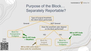 Purpose of the Block…
Separately Reportable?
Type of Surgical Anesthetic
(for EACH block performed)
Does the anesthetic plan depend
on the block performed?
General NOT General
Block for:
Postoperative
Analgesia
Block for:
Surgical
Anesthesia
Block for:
Postoperative
Analgesia
NO
YES
Bill as CPT Code
+ Modifiers
Bill as CPT Code
+ Modifiers
Bill as ASA units (base +
time units for anesthesia)
CMS
Rules
 