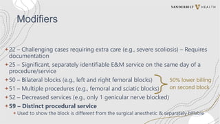 Modifiers
+22 – Challenging cases requiring extra care (e.g., severe scoliosis) – Requires
documentation
+25 – Significant, separately identifiable E&M service on the same day of a
procedure/service
+50 – Bilateral blocks (e.g., left and right femoral blocks)
+51 – Multiple procedures (e.g., femoral and sciatic blocks)
+52 – Decreased services (e.g., only 1 genicular nerve blocked)
+59 – Distinct procedural service
+ Used to show the block is different from the surgical anesthetic & separately billable
50% lower billing
on second block
 