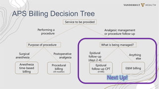 Service to be provided
What is being managed?
Purpose of procedure
Performing a
procedure
Analgesic management
or procedure follow-up
Epidural
follow-up
(days 2-4)
Anything
else
Surgical
anesthesia
Postoperative
analgesia
Anesthesia
time-based
billing
Procedural
billing
(59 modifier)
Epidural
follow-up CPT
(01996)
E&M billing
APS Billing Decision Tree
Next Up!
 