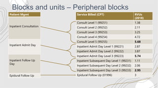 Blocks and units – Peripheral blocks
Patient Mgmt
Inpatient Consultation
Inpatient Admit Day
Inpatient Follow Up
Day
Epidural Follow Up
Service Billed (CPT) RVUs
(2018)
Consult Level 1 (99251) 1.38
Consult Level 2 (99252) 2.11
Consult Level 3 (99253) 3.25
Consult Level 4 (99254) 4.72
Consult Level 5 (99255) 5.68
Inpatient Admit Day Level 1 (99221) 2.87
Inpatient Admit Day Level 2 (99222) 3.87
Inpatient Admit Day Level 3 (99223) 5.74
Inpatient Subsequent Day Level 1 (99231) 1.11
Inpatient Subsequent Day Level 2 (99232) 2.06
Inpatient Subsequent Day Level 3 (99233) 2.95
Epidural Follow Up (01996) 3
 