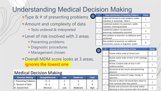 Medical Decision Making
Decision Making Straightforward Low Moderate High
I. Presenting Problems 0 - 1 2 3 4
II. Amount of Data 0 - 1 2 3 4
III. Overall Risk Minimal Low Moderate High
I. Type and Number of Preseting Problems Points
□
Single self-limited or minor problem: stable,
improved, or worsening. Max=2
1
□
Established problem (to examiner): stable,
improved, resovling/resolved
1
□
Established problem (to examiner):
worsening, inadequately controlled
2
□
New problem to examiner: no additional work
up planned
3
□
New problem to examiner w/ additional
assessment, consult, or diagnostic studies
4
II. Amount and Complexity of Data Points
□ Review and/or order of clinical tests 1
□
Review and/or order of tests in CPT radiology
section
1
□
Review 2 and/or order of tests in CPT
medicine section
1
□
Discussion of test results with performing
physician
1
□
Independent review of image, tracing, or
specimen
2
□
Decision to obtain old records &/or obtain hx
from someone other than patient
1
□
Review and summarize old records and/or
obtaining hx from someone other than patient
2
Understanding Medical Decision Making
+Type & # of presenting problems
+Amount and complexity of data
+ Tests ordered & interpreted
+Level of risk involved with 3 areas
+ Presenting problems
+ Diagnostic procedures
+ Management chosen
+Overall MDM score looks at 3 areas,
ignores the lowest one
1
2
 