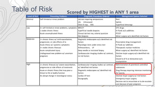 Table of Risk
Level of Risk Presenting Problems Diagnostic Procedures Ordered Management Options Selected
Minimal Self-limited or minor problem Lab test requiring venipuncture Rest
UA, Ultrasound Splints
Chest X-rays, EKG Superficial dressings
Low 2+ self-limited or minor problems, symptoms MRI/CT OTC drugs
1 stable chronic illness Superficial needle biopsies IV fluids w/o additives
Acute uncomplicated illness Clinical lab test req. arterial puncture PT/OT
Skin biopsies Minor surgery w/o identified risk factors
Moderate 1+ chronic illness w/ mild exacerbation,
progression, or side effects of tx
Diagnostic endoscopies w/o identified risk
factors Prescription drug management
Acute illness w/ systemic symptoms Physiologic tests under stress test IV fluids w/ additives
2+ stable chronic illnesses Arthrocentesis, LP Therapeutic nuclear medicine
Acute complicated injury Deep needle or incisional biopsy Minor surgery w/ identified risk factors
Undiagnosed new problem w/ uncertain
prognosis
Cardiovascular imaging studies w/ contrast,
no risk factors
Elective major surgery w/o identified risk
factors
Closed tx of fx or dislocation w/o
manipulation
High 1+ chronic illnesses w/ severe exacerbation,
progression or side effects of treatment
Cardiovascular imaging studies w/ contrast,
w/ identified risk factors
Administration of parenteral controlled
substances
Acute or chronic illness that may pose a
threat to life or bodily function
Diagnostic endoscopies w/ identified risk
factors
Drug therapy requiring intensive monitoring
for toxicity
An abrupt change in neurological status Cardiac EP test Elective major surgery w/ risk factors
Discography Emergency major surgery
Decision not to resuscitate or to de-escalate
care because of poor prognosis
Table of Risk Scored by HIGHEST in ANY 1 area
 
