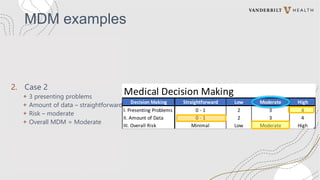 Medical Decision Making
Decision Making Straightforward Low Moderate High
I. Presenting Problems 0 - 1 2 3 4
II. Amount of Data 0 - 1 2 3 4
III. Overall Risk Minimal Low Moderate High
MDM examples
1. Case 1
+ 1 presenting problem
+ Amount of data – low
+ Risk – moderate
+ Overall MDM = Low
2. Case 2
+ 3 presenting problems
+ Amount of data – straightforward
+ Risk – moderate
+ Overall MDM = Moderate
3. Case 3
+ 4 presenting problems
+ Amount of data – high
+ Risk – straightforward
+ Overall MDM = High
 