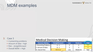 Medical Decision Making
Decision Making Straightforward Low Moderate High
I. Presenting Problems 0 - 1 2 3 4
II. Amount of Data 0 - 1 2 3 4
III. Overall Risk Minimal Low Moderate High
MDM examples
1. Case 1
+ 1 presenting problem
+ Amount of data – low
+ Risk – moderate
+ Overall MDM = Low
2. Case 2
+ 3 presenting problems
+ Amount of data – straightforward
+ Risk – high
+ Overall MDM = Moderate
3. Case 3
+ 4 presenting problems
+ Amount of data – high
+ Risk – straightforward
+ Overall MDM = High
 