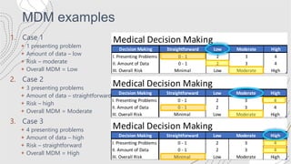 Medical Decision Making
Decision Making Straightforward Low Moderate High
I. Presenting Problems 0 - 1 2 3 4
II. Amount of Data 0 - 1 2 3 4
III. Overall Risk Minimal Low Moderate High
Medical Decision Making
Decision Making Straightforward Low Moderate High
I. Presenting Problems 0 - 1 2 3 4
II. Amount of Data 0 - 1 2 3 4
III. Overall Risk Minimal Low Moderate High
Medical Decision Making
Decision Making Straightforward Low Moderate High
I. Presenting Problems 0 - 1 2 3 4
II. Amount of Data 0 - 1 2 3 4
III. Overall Risk Minimal Low Moderate High
MDM examples
1. Case 1
+ 1 presenting problem
+ Amount of data – low
+ Risk – moderate
+ Overall MDM = Low
2. Case 2
+ 3 presenting problems
+ Amount of data – straightforward
+ Risk – high
+ Overall MDM = Moderate
3. Case 3
+ 4 presenting problems
+ Amount of data – high
+ Risk – straightforward
+ Overall MDM = High
 