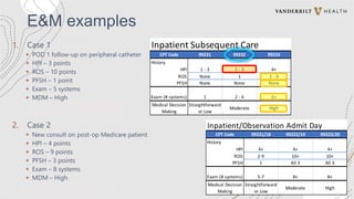 Inpatient/Observation Admit Day
CPT Code 99221/18 99222/19 99223/20
History
HPI 4+ 4+ 4+
ROS 2-9 10+ 10+
PFSH 1 All 3 All 3
Exam (# systems) 5-7 8+ 8+
Medical Decision
Making
Straightforward
or Low
Moderate High
Inpatient Subsequent Care
CPT Code 99231 99232 99233
History
HPI 1 - 3 1 - 3 4+
ROS None 1 2 - 9
PFSH None None None
Exam (# systems) 1 2 - 4 5+
Medical Decision
Making
Straightforward
or Low
Moderate High
E&M examples
1. Case 1
+ POD 1 follow-up on peripheral catheter
+ HPI – 3 points
+ ROS – 10 points
+ PFSH – 1 point
+ Exam – 5 systems
+ MDM – High
+ Overall – 99232
+ Level 2 Inpatient Subsequent Care
2. Case 2
+ New consult on post-op Medicare patient
+ HPI – 4 points
+ ROS – 9 points
+ PFSH – 3 points
+ Exam – 8 systems
+ MDM – High
+ Overall – 99221
+ Level 1 Inpatient Admit Day
 