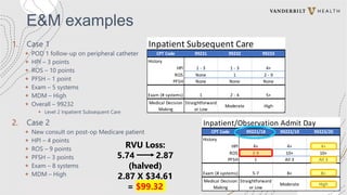 Inpatient Subsequent Care
CPT Code 99231 99232 99233
History
HPI 1 - 3 1 - 3 4+
ROS None 1 2 - 9
PFSH None None None
Exam (# systems) 1 2 - 4 5+
Medical Decision
Making
Straightforward
or Low
Moderate High
Inpatient/Observation Admit Day
CPT Code 99221/18 99222/19 99223/20
History
HPI 4+ 4+ 4+
ROS 2-9 10+ 10+
PFSH 1 All 3 All 3
Exam (# systems) 5-7 8+ 8+
Medical Decision
Making
Straightforward
or Low
Moderate High
E&M examples
1. Case 1
+ POD 1 follow-up on peripheral catheter
+ HPI – 3 points
+ ROS – 10 points
+ PFSH – 1 point
+ Exam – 5 systems
+ MDM – High
+ Overall – 99232
+ Level 2 Inpatient Subsequent Care
2. Case 2
+ New consult on post-op Medicare patient
+ HPI – 4 points
+ ROS – 9 points
+ PFSH – 3 points
+ Exam – 8 systems
+ MDM – High
+ Overall – 99221
+ Level 1 Inpatient Admit Day
RVU Loss:
5.74 2.87
(halved)
2.87 X $34.61
= $99.32
 