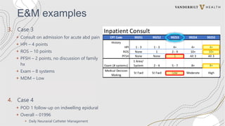 Inpatient Consult
CPT Code 99251 99252 99253 99254 99255
History
HPI 1 - 3 1 - 3 4+ 4+ 4+
ROS None 1 2 - 9 10+ 10+
PFSH None None 1 All 3 All 3
Exam (# systems)
1 Area/
System 2 - 4 5 - 7 8+ 8+
Medical Decision
Making
St Fwd St Fwd Low Moderate High
E&M examples
3. Case 3
+ Consult on admission for acute abd pain
+ HPI – 4 points
+ ROS – 10 points
+ PFSH – 2 points, no discussion of family
hx
+ Exam – 8 systems
+ MDM – Low
+ Overall – 99253
+ Level 3 Inpatient Consult
4. Case 4
+ POD 1 follow-up on indwelling epidural
+ Overall – 01996
+ Daily Neuraxial Catheter Management
 