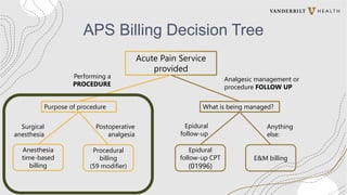 Acute Pain Service
provided
What is being managed?
Purpose of procedure
Performing a
PROCEDURE
Analgesic management or
procedure FOLLOW UP
Epidural
follow-up
Anything
else:
Surgical
anesthesia
Postoperative
analgesia
Anesthesia
time-based
billing
Procedural
billing
(59 modifier)
Epidural
follow-up CPT
(01996)
E&M billing
APS Billing Decision Tree
 