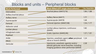 Blocks and units – Peripheral blocks
Block Performed
Interscalene
Axillary brachial plexus
Axillary nerve
Suprascapular
Femoral
Adductor canal
Lumbar plexus
Infragluteal sciatic
Popliteal
Ankle
iPACK
Genicular
Block Billed (CPT single shot/catheter) Fac Total RVU
Brachial plexus (64415/16) 1.84 / 1.88
Axillary Nerve (64417) 1.77
Suprascapular (64418) 1.68
Femoral injection (64447/48) 1.54 / 1.77
Lumbar plexus injections, continuous
(64449)
1.82
Sciatic injection (64445/46) 1.57 / 1.81
Injection, anesthetic agent; other peripheral
nerve or branch (64450)
1.24
Injection(s), anesthetic agent(s) and/or
steroid; genicular nerve branches, including
imaging guidance when performed (64454)
2.38
 