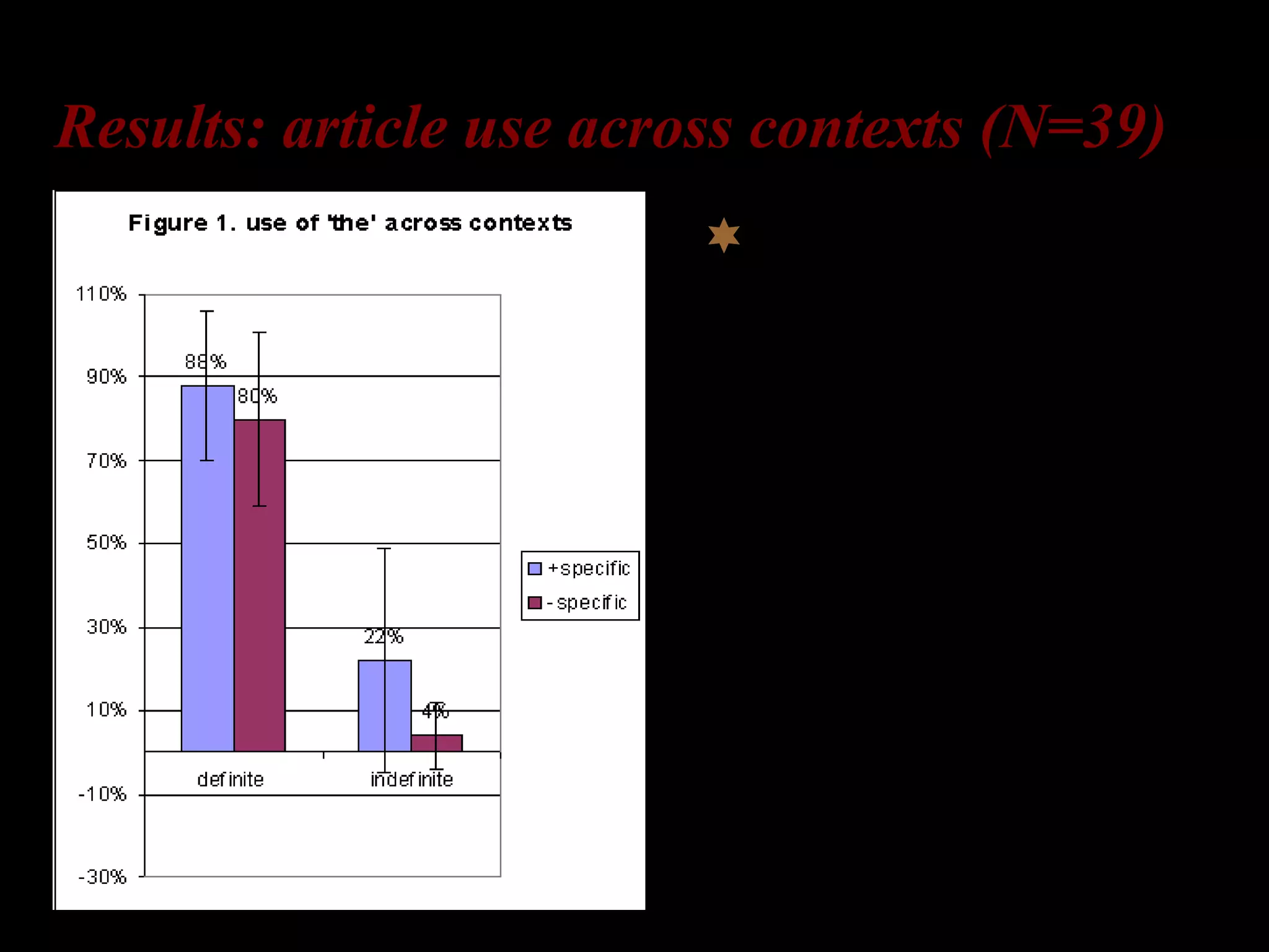 Results: article use across contexts (N=39)
L1-Korean learners
overuse the with
specific indefinites
(22%) significantly
more than with
non-specific
indefinites (4%)
[p<.001].
Ionin, Ko & Wexler (to appear)
 
