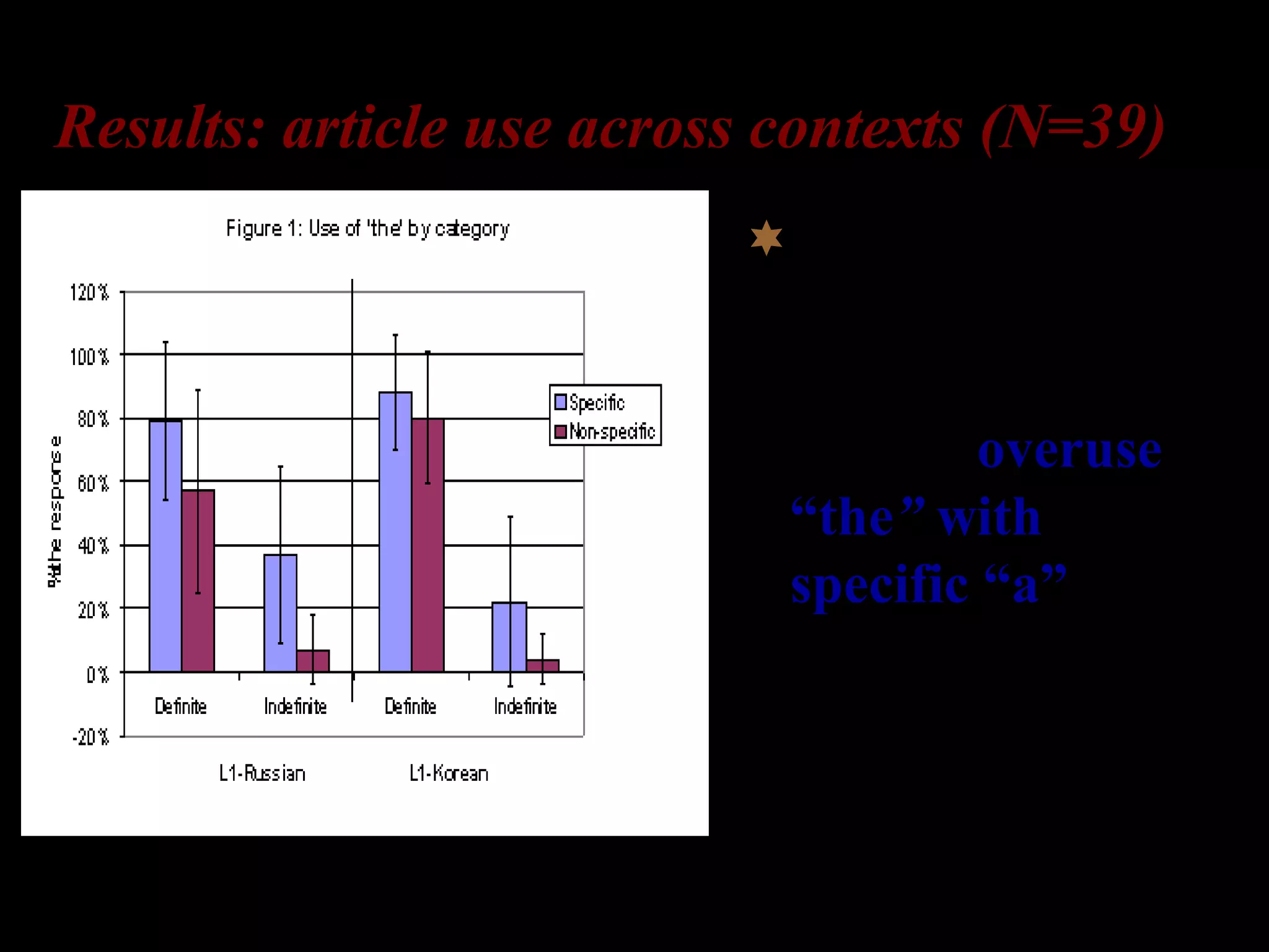 Results: article use across contexts (N=39)
Both L1-Korean
and L1-Russian
learners of
English overuse
“the” with
specific “a” more
than with non-
specific “a”.
Ionin, Ko & Wexler (to appear)
 