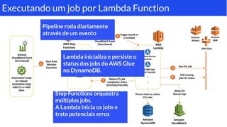 Executando um job por Lambda Function
Pipeline roda diariamente
através de um evento
Step Functions orquestra
múltiplos jobs.
A Lambda inicia os jobs e
trata potenciais erros
Lambda inicializa e persiste o
status dos jobs do AWS Glue
no DynamoDB.
 