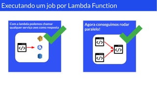 Com a lambda podemos chamar
qualquer serviço aws como resposta
Executando um job por Lambda Function
Agora conseguimos rodar
paralelo!
 