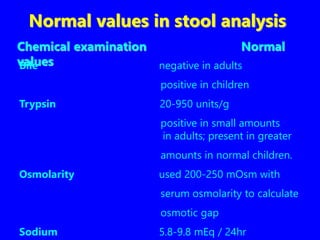 Normal values in stool analysis
Chemical examination Normal
values
Bile negative in adults
positive in children
Trypsin 20-950 units/g
positive in small amounts
in adults; present in greater
amounts in normal children.
Osmolarity used 200-250 mOsm with
serum osmolarity to calculate
osmotic gap
Sodium 5.8-9.8 mEq / 24hr
 