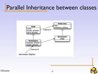 S.Ducasse 21
Parallel Inheritance between classes
 