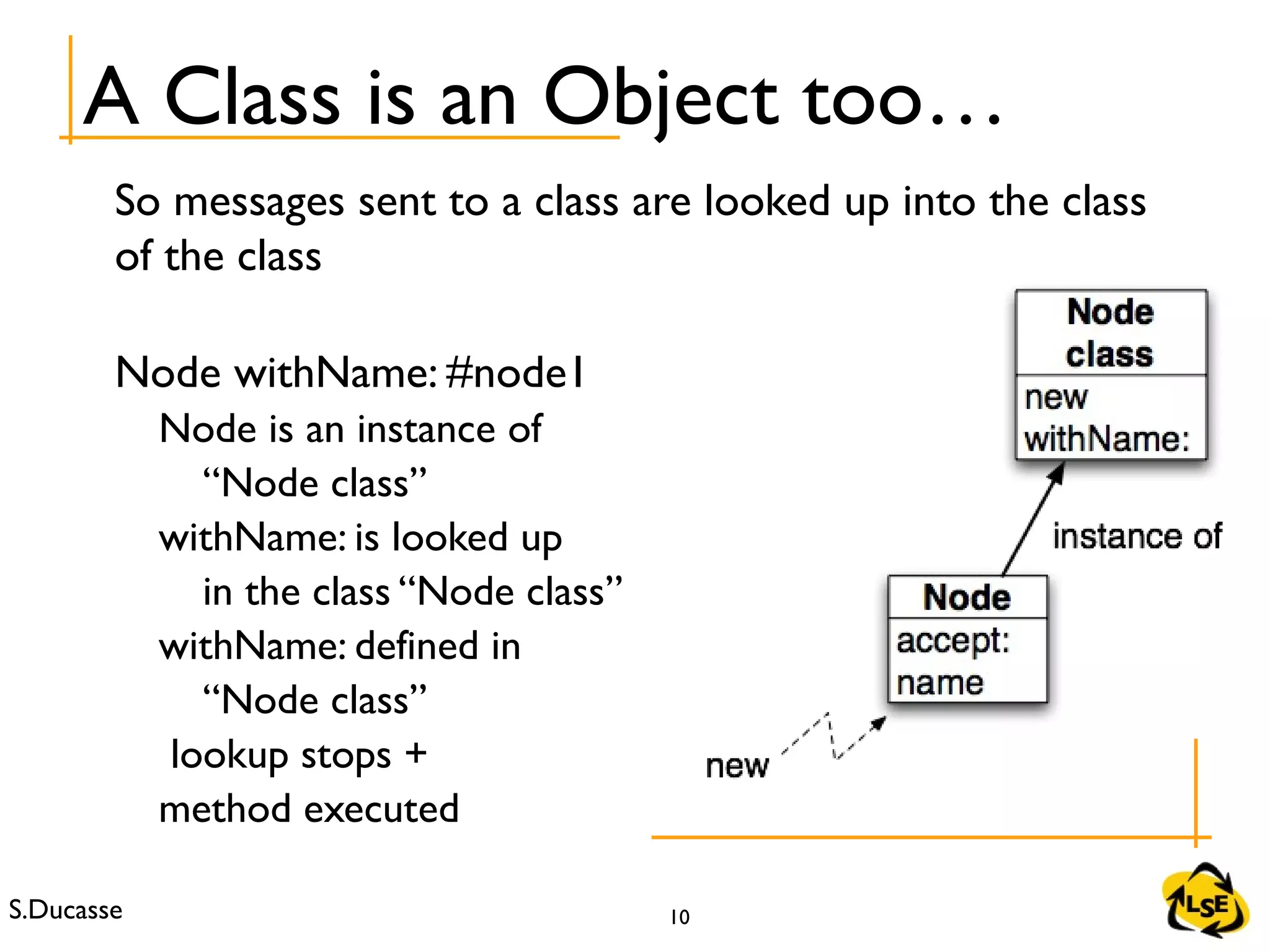 S.Ducasse 10
A Class is an Object too…
So messages sent to a class are looked up into the class
of the class
Node withName: #node1
Node is an instance of
“Node class”
withName: is looked up
in the class “Node class”
withName: defined in
“Node class”
lookup stops +
method executed
 