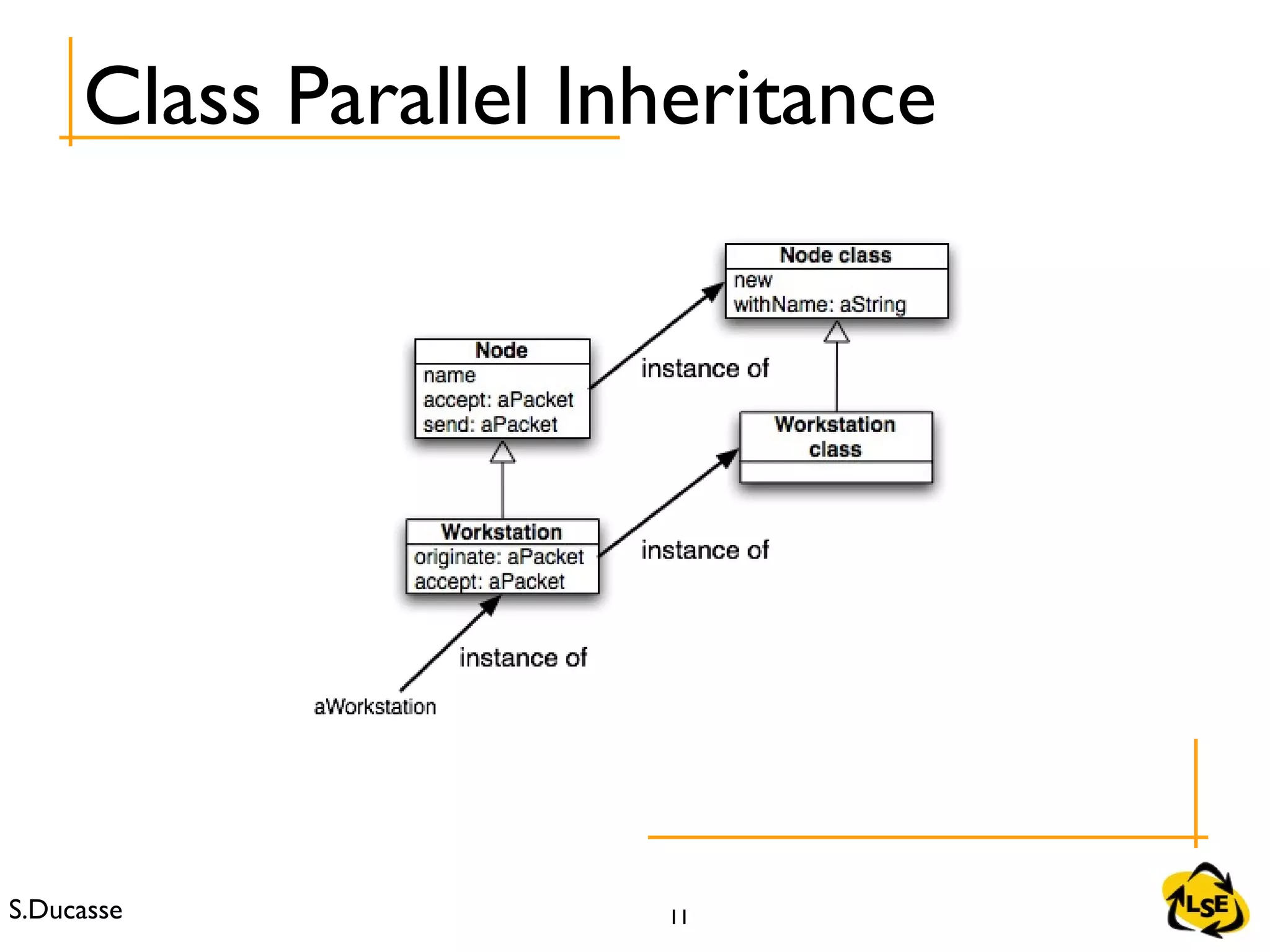 S.Ducasse 11
Class Parallel Inheritance
 