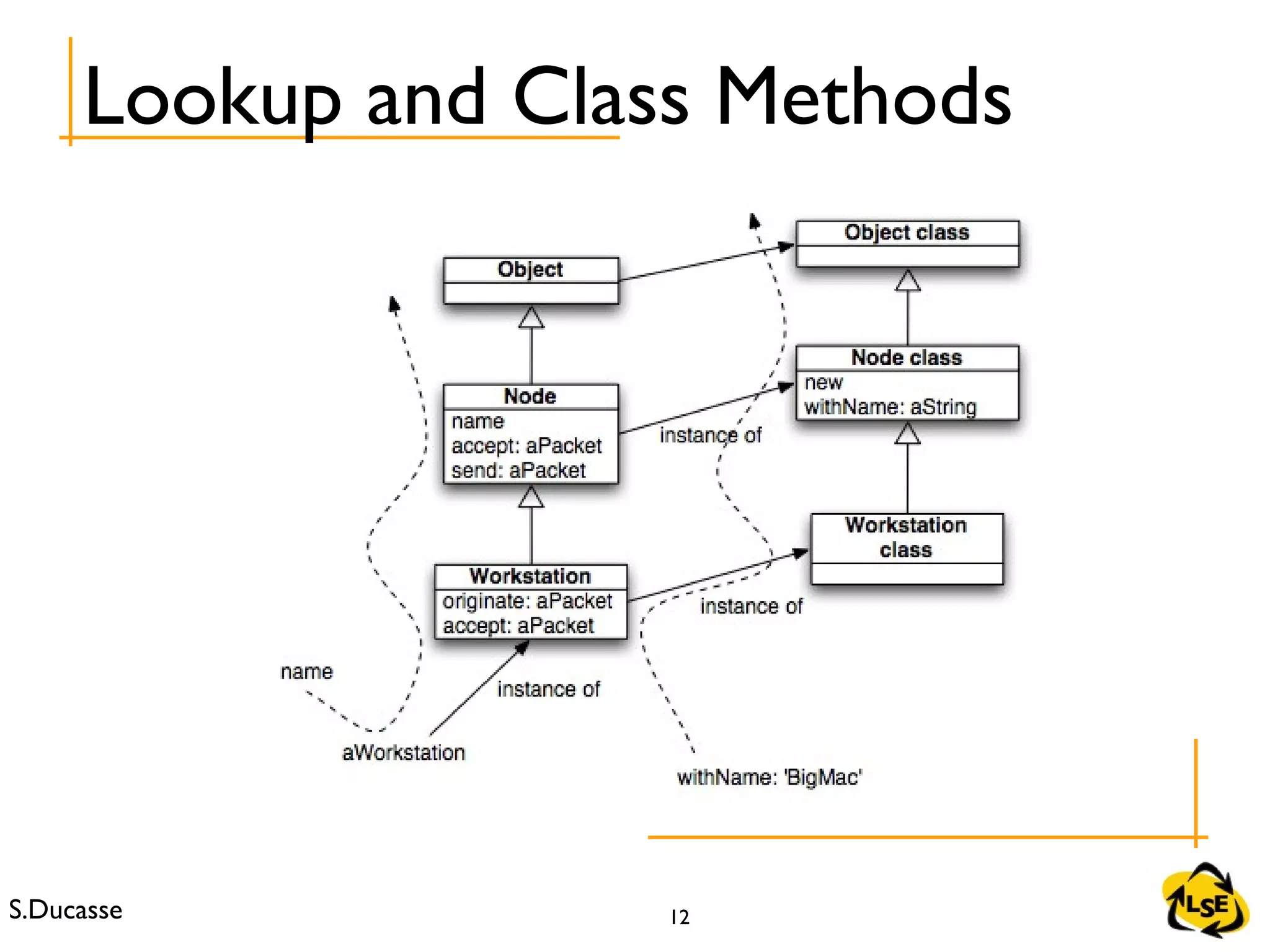 S.Ducasse 12
Lookup and Class Methods
 