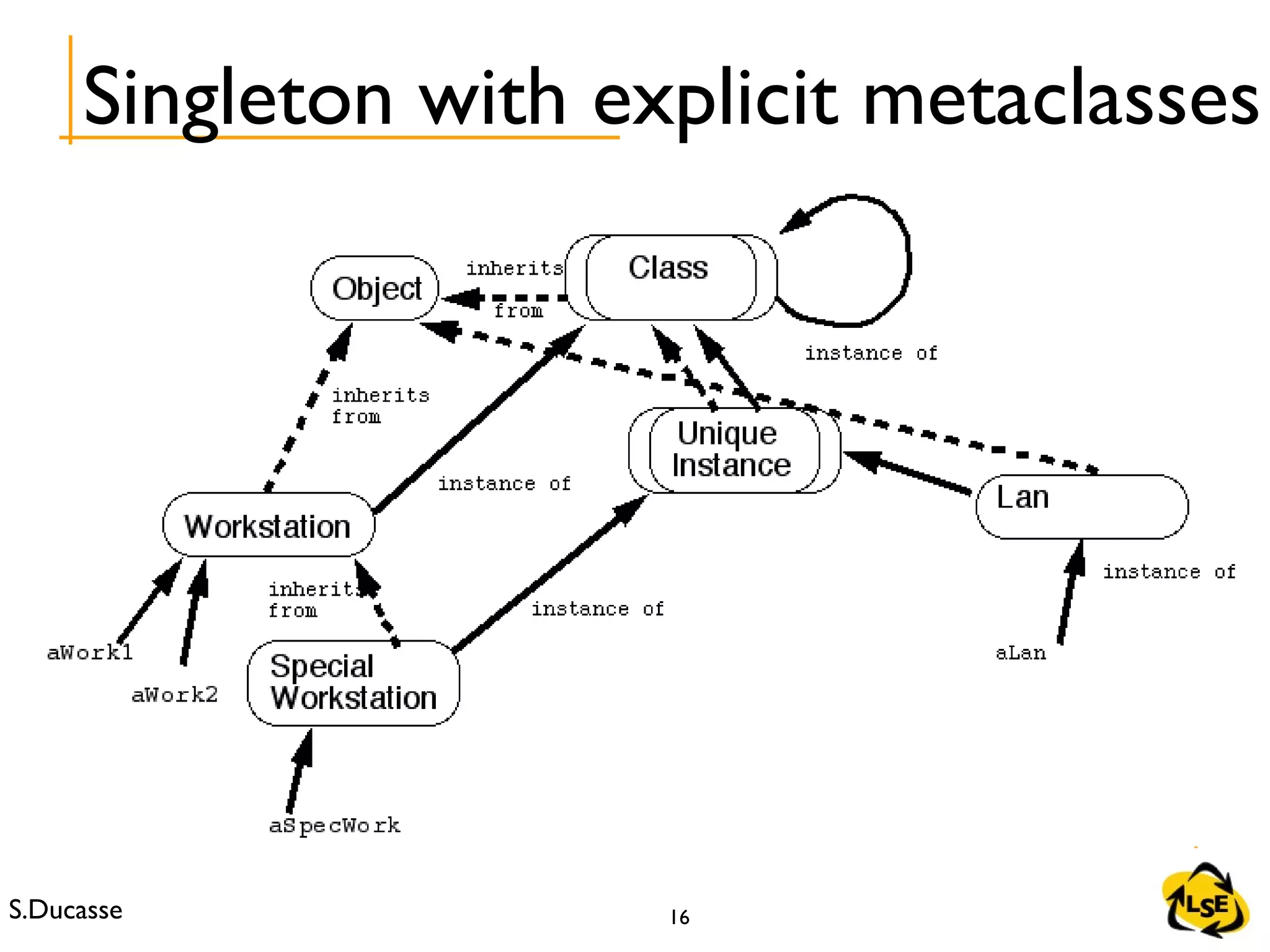 S.Ducasse 16
Singleton with explicit metaclasses
 
