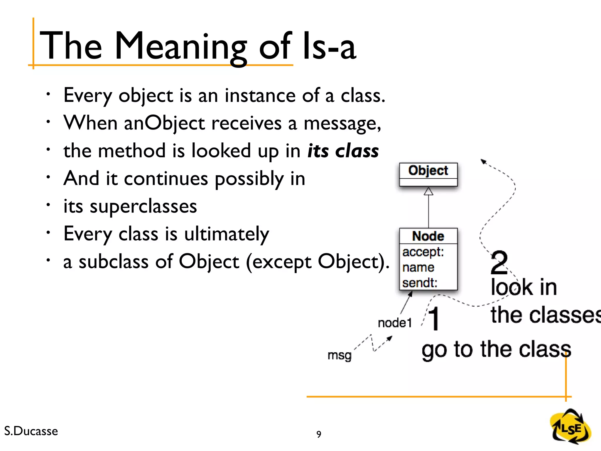 S.Ducasse 9
The Meaning of Is-a
• Every object is an instance of a class.
• When anObject receives a message,
• the method is looked up in its class
• And it continues possibly in
• its superclasses
• Every class is ultimately
• a subclass of Object (except Object).
 