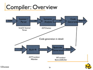 S.Ducasse 26
Compiler: Overview
Scanner /
Parser
Semantic
Analysis
Code
Generation
Build IR
SmaCC Scanner
Parser
ASTChecker
ASTTranslator
IRBuilder
IRTranslator
BytecodeBuilder
Bytecode
Generation
AST AST BytecodeCode
IRAST Bytecode
Code generation in detail:
 
