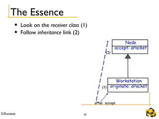 S.Ducasse 39
• Look on the receiver class (1)
• Follow inheritance link (2)
The Essence
Node
accept: aPacket
Workstation
originate: aPacket
aMac accept
(1)
(2)
 