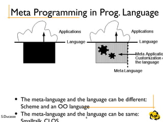 S.Ducasse 6
• The meta-language and the language can be different:
Scheme and an OO language
• The meta-language and the language can be same:
Meta Programming in Prog. Language
 