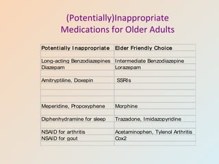 (Potentially)Inappropriate
Medications for Older Adults
Pot entially I nappropriat e Elder Friendly Choice
Long-acting Benzodiazepines Intermediate Benzodiazepine
Diazepam Lorazepam
Amitryptiline, Doxepin SSRIs
Meperidine, Propoxyphene Morphine
Diphenhydramine for sleep Trazadone, Imidazopyridine
NSAID for arthritis Acetaminophen, Tylenol Arthritis
NSAID for gout Cox2
 