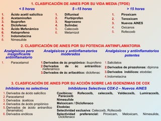 1. CLASIFICACIÓN DE AINES POR SU VIDA MEDIA (TPDE)
< 5 horas 5 –15 horas > 15 horas
1. Ácido acetil salicílico
2. Acetaminofen
3. Ibuprofen
4. Diclofenac
5. Ácido Mefenámico
6. Ketoprofeno
7. Indometacina
8. Nimesulide
1. Diflunisal
2. Flurbiprofen
3. Naproxeno
4. Sulindac
5. Calecoxib
6. Metamizol
1. Piroxicam
2. Tenoxicam
3. Nuevos AINES
4. Oxicanos
5. Rofecoxib
2. CLASIFICACIÓN DE AINES POR SU POTENCIA ANTIINFLAMATORIA
Analgésicos pero
insignificante
antiinflamatorio
Analgésicos y antiinflamatorios
moderados
Analgésicos y antiinflamatorios
potentes
1. Paracetamol 1.Derivados de ác propiónico: ibuprofeno
2.Derivados de ác antranílico:
mefenámico
3.Derivados de ác arilacético: diclofenac
1.Salicilatos
2.Derivados de pirazolonas: dipirona
3.Derivados indólicos: etodolac
4.Indometacina
3. CLASIFICACIÓN DE AINES POR SU ACCIÓN SOBRE LAS ISOENZIMAS DE COX
Inhibidores no selectivos Inhibidores Selectivos COX-2 – Nuevos AINES
1. Derivados de ácido salicílico
2. Paracetamol
3. Derivados áceticos
4. Derivados de ácido propiónico
5. Derivados de ácido antranílico
(fenamatos)
6. Derivados enólicos
Coxibicos: Rofecoxib, celecoxib, Valdecoxib, Lumiracoxib,
Parecoxib
Nimesulide
Meloxicam / Diclofenaco
Etodolac
Selectividad exclusiva: Celecoxib, Rofecoxib
Selectividad preferencial: Piroxicam, Meloxicam, Nimesulide,
Diclofenaco
 