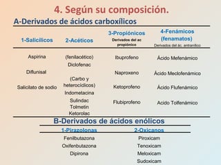 4. Según su composición.
A-Derivados de ácidos carboxílicos
2-Acéticos
(fenilacético)
Diclofenac
(Carbo y
heterocíclicos)
Indometacina
Sulindac
Tolmetin
Ketorolac
3-Propiónicos
Derivados del ac
propiónico
Ibuprofeno
Naproxeno
Ketoprofeno
Flubiprofeno
1-Salicílicos
Aspirina
Diflunisal
Salicilato de sodio
4-Fenámicos
(fenamatos)
Derivados del ác. antranílico
Ácido Mefenámico
Ácido Meclofenámico
Ácido Flufenámico
Acido Tolfenámico
B-Derivados de ácidos enólicos
2-Oxicanos
Piroxicam
Tenoxicam
Meloxicam
Sudoxicam
1-Pirazolonas
Fenilbutazona
Oxifenbutazona
Dipirona
 