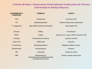 Criterios de Beers: Interacciones Potencialmente Inadecuadas de Fármaco-
Enfermedad en Adultos Mayores.
ENFERMEDAD Ó
CONDICIÓN
FÁRMACO ALERTA
HTA Anfetaminas Aumento de PA
IVP Beta-Bloqueadores Empeora flujo,precip.claudicación
T. Coagulación ASA,AINES,dipiridamol,ticlopidina Hemorragia,ACO
Síncope B-Bloq. Cronotropo(-)
EPOC B-Bloq Emperora fun. resp.en EPOC,retención CO2
Arritmias Antidepresivos triciclicos p/inducir arritmias
Ulcera TGI AINES,ASA Exacerba
Incontinencia Beta-Bloqueadores Relajación esfínter vesical .
Estreñimiento Anticolinergicos Empeora
DM Corticoides Emperora control
HBP Antihistaminicos,
antiespasmodicos,relajantmusculare
s,antidepresivo triciclico
Pueden caudsar obstrucción
 