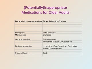 (Potentially)Inappropriate
Medications for Older Adults
Pot ent ially I nappropriat e Elder Friendly Choice
Reserpine Beta blockers
Methyldopa Diuretics
Chlorpropamide Sulfonylureas
Metformin-watch Cr Clearance
Diphenhydramine Loratidine, Fexofenedine, Cetririzine,
steroid nasal sprays
Indomethacin Cox2
 