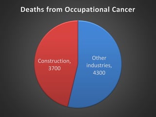 Other
industries,
4300
Construction,
3700
Deaths from Occupational Cancer
 