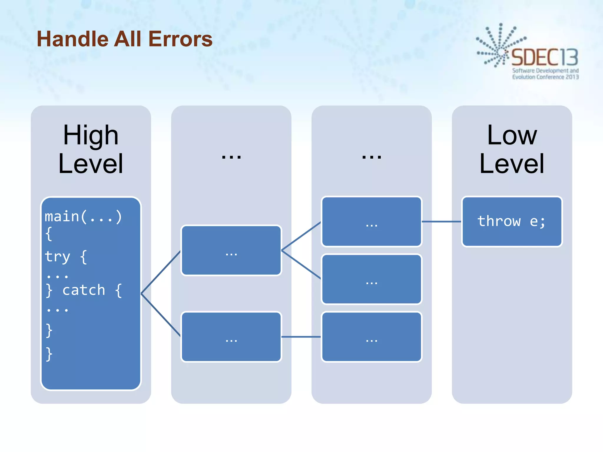 Handle All Errors

High
Level
main(...)
{
try {
...
} catch {
...
}
}

...
...

...

Low
Level
throw e;

...
...

...

...

 