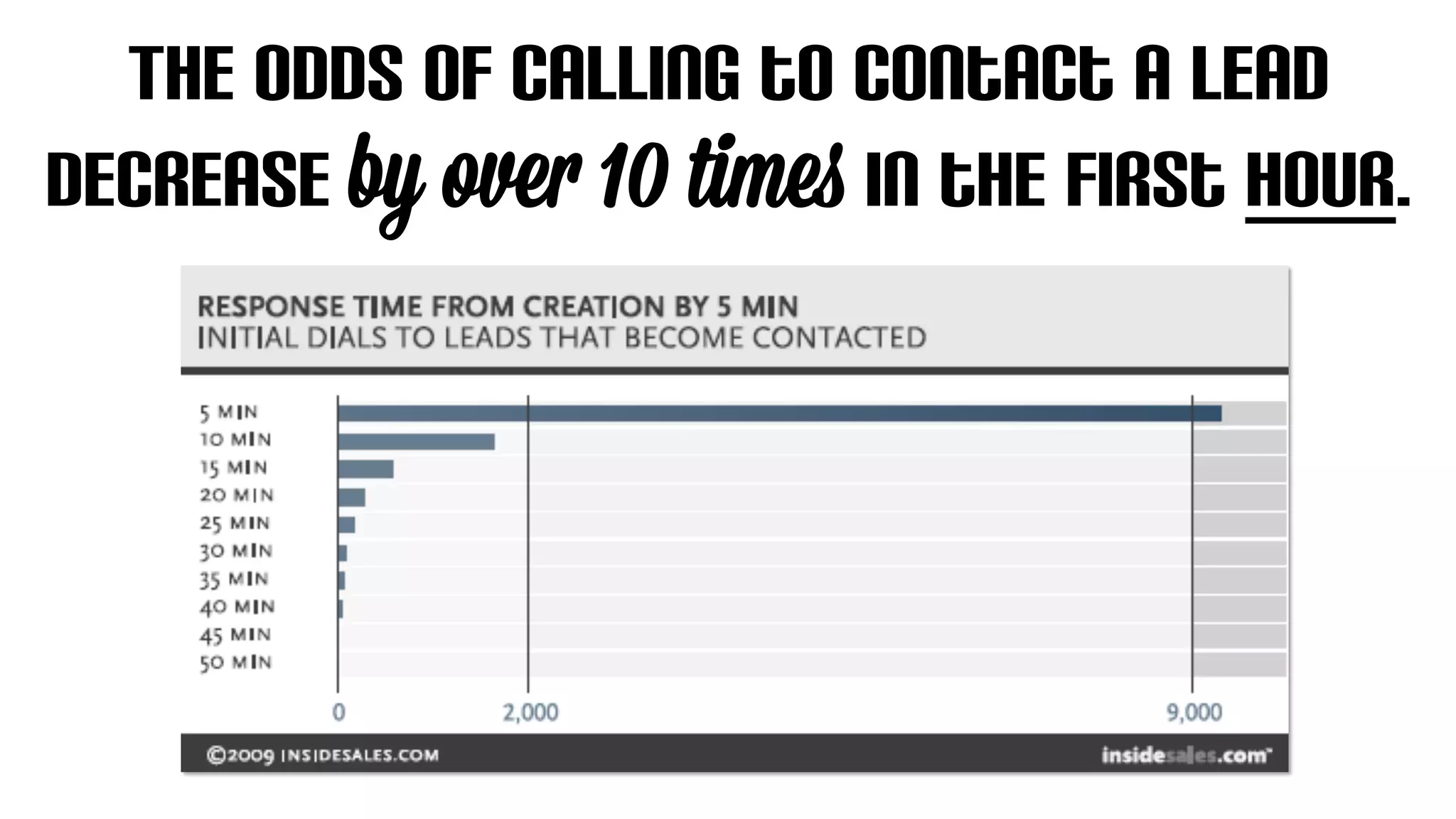 The odds of calling to contact a lead 
decrease by over 10 times in the first hour. 
 