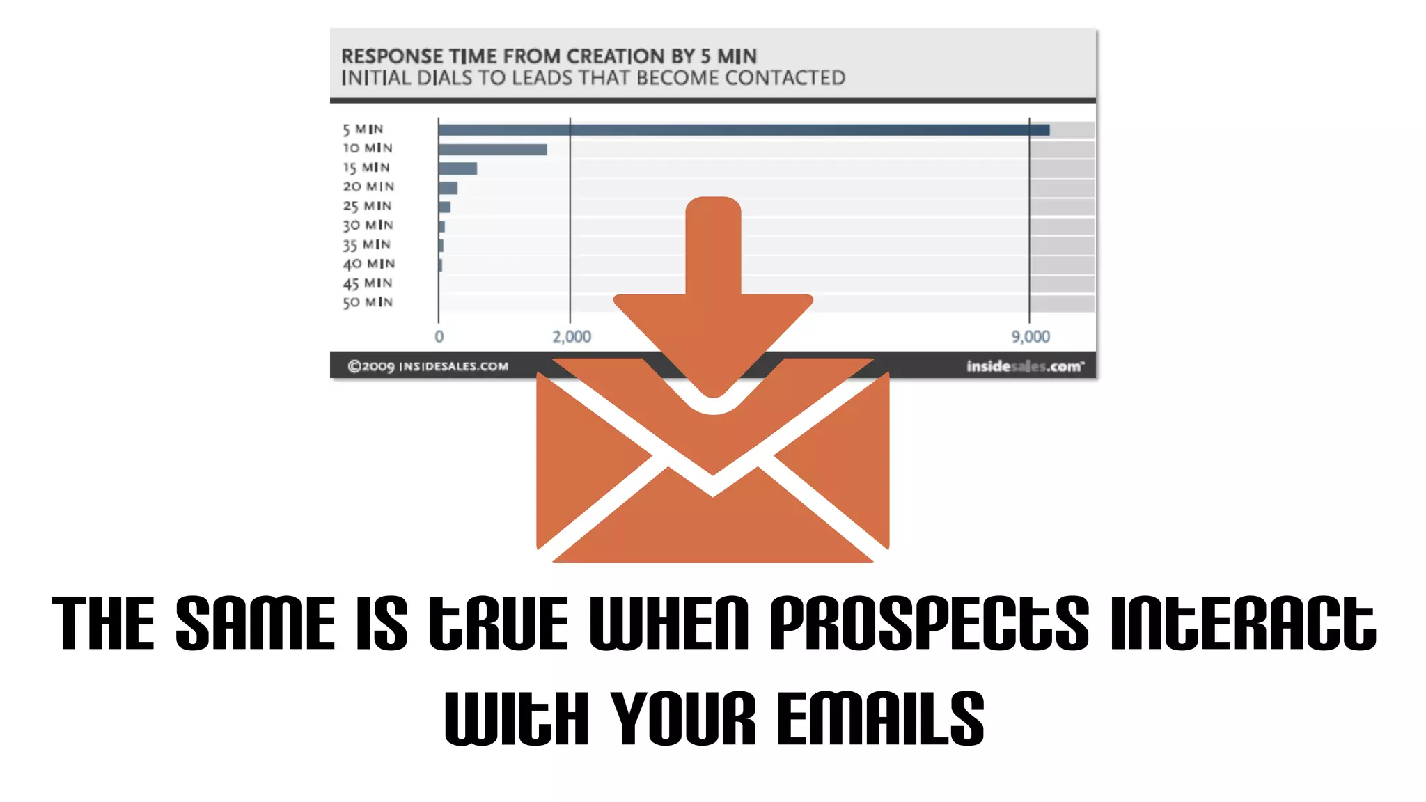 The same is true when prospects interact 
with your emails 
 