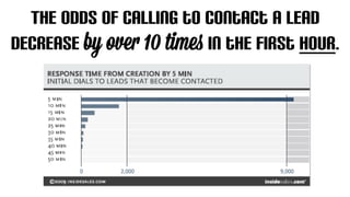The odds of calling to contact a lead 
decrease by over 10 times in the first hour. 
 