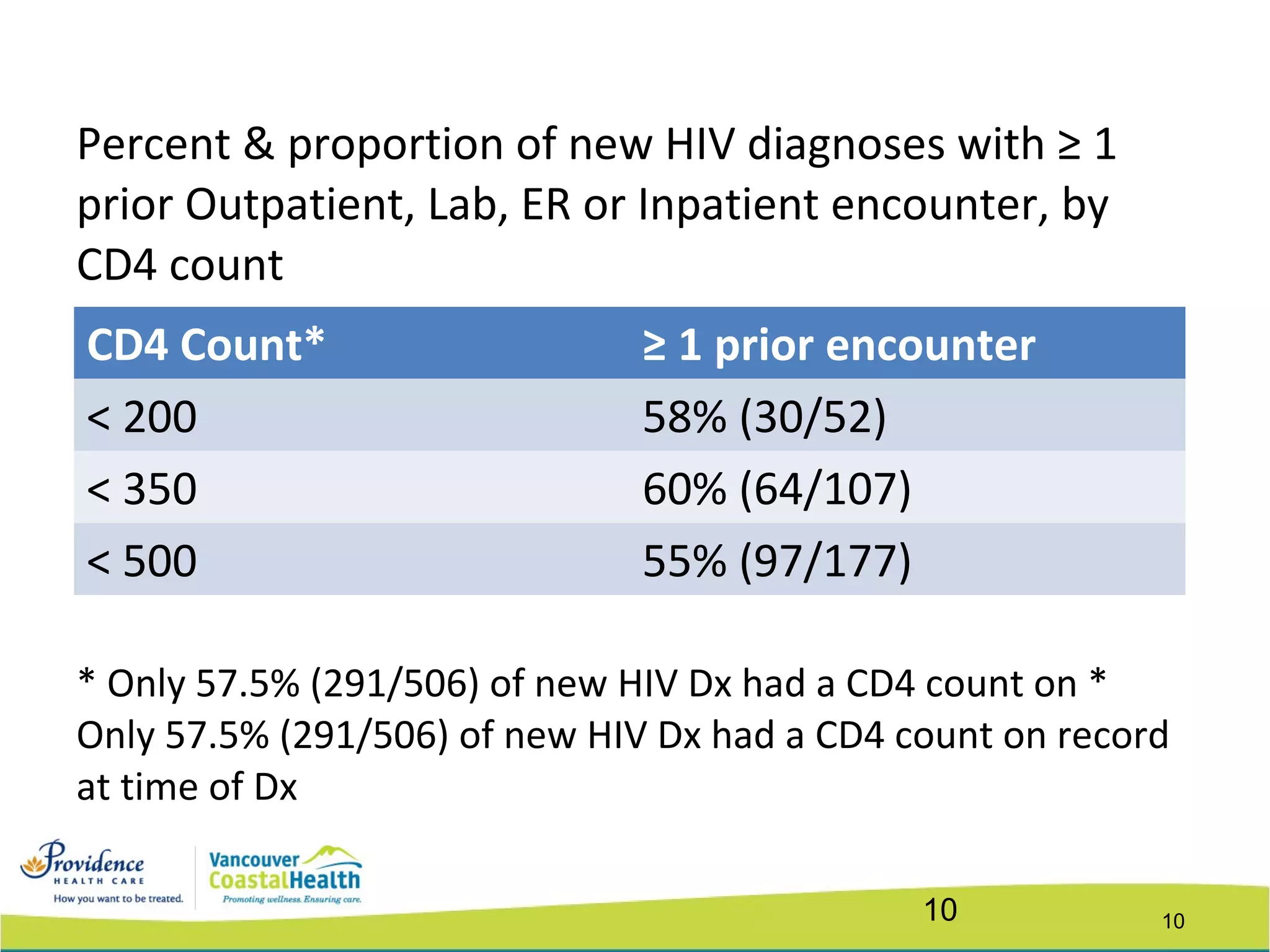 10
Percent & proportion of new HIV diagnoses with ≥ 1
prior Outpatient, Lab, ER or Inpatient encounter, by
CD4 count
* Only 57.5% (291/506) of new HIV Dx had a CD4 count on *
Only 57.5% (291/506) of new HIV Dx had a CD4 count on record
at time of Dx
CD4 Count* ≥ 1 prior encounter
< 200 58% (30/52)
< 350 60% (64/107)
< 500 55% (97/177)
10
 