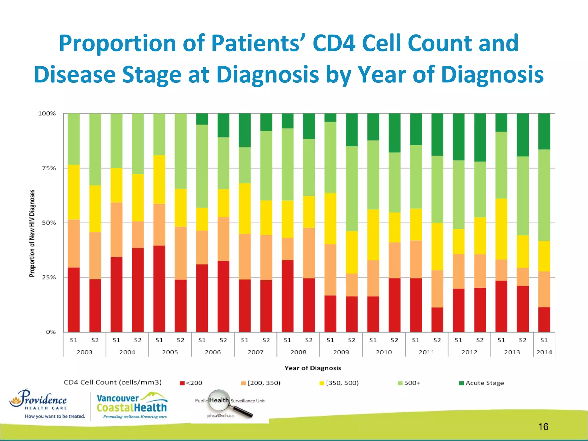 16
Proportion of Patients’ CD4 Cell Count and
Disease Stage at Diagnosis by Year of Diagnosis
 