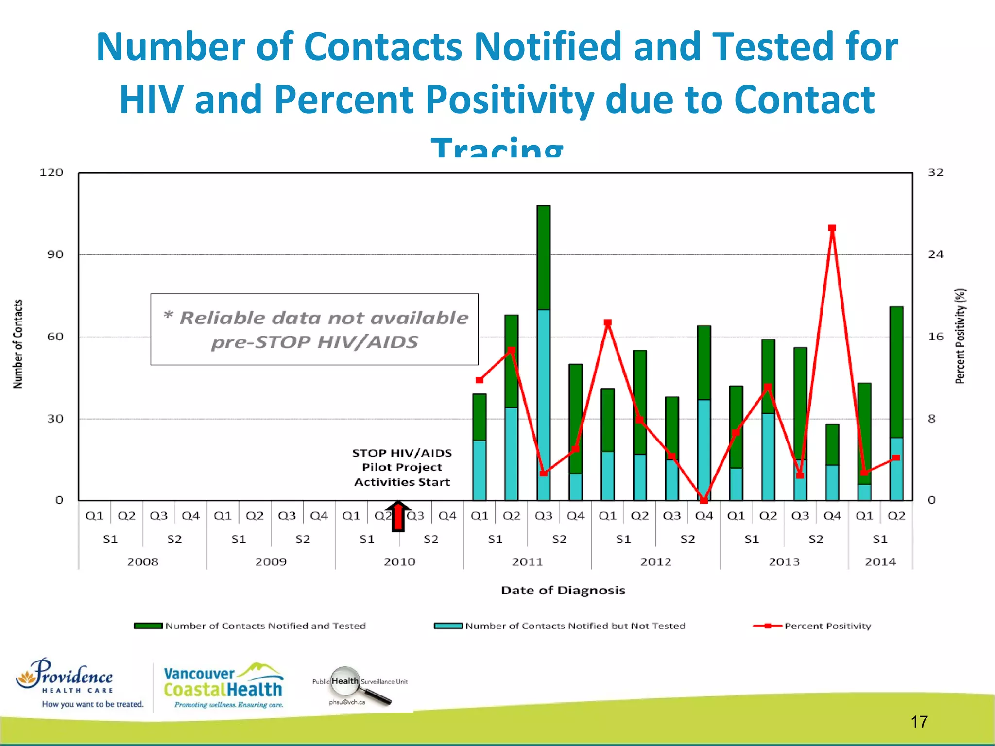 17
Number of Contacts Notified and Tested for
HIV and Percent Positivity due to Contact
Tracing
 