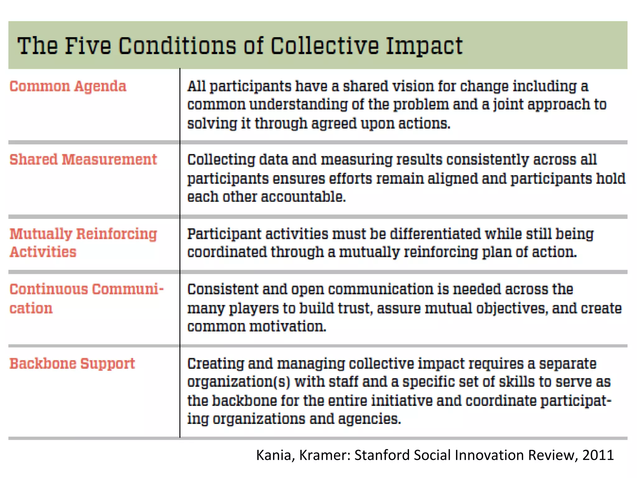 Kania, Kramer: Stanford Social Innovation Review, 2011
 