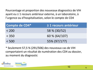 10
Pourcentage et proportion des nouveaux diagnostics de VIH
ayant eu ≥ 1 recours antérieur externe, à un laboratoire, à
l’urgence ou d’hospitalisation, selon le compte de CD4
* Seulement 57,5 % (291/506) des nouveaux cas de VIH
comportaient un résultat de numération des CD4 au dossier,
au moment du diagnostic
Compte de CD4* ≥ 1 recours antérieur
< 200 58 % (30/52)
< 350 60 % (64/107)
< 500 55% (97/177)
10
 