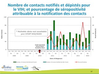 17
Nombre de contacts notifiés et dépistés pour
le VIH; et pourcentage de séropositivité
attribuable à la notification des contacts
 