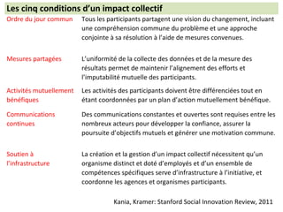 Kania, Kramer: Stanford Social Innovation Review, 2011
Les cinq conditions d’un impact collectif
Ordre du jour commun Tous les participants partagent une vision du changement, incluant
une compréhension commune du problème et une approche
conjointe à sa résolution à l’aide de mesures convenues.
Mesures partagées L’uniformité de la collecte des données et de la mesure des
résultats permet de maintenir l’alignement des efforts et
l’imputabilité mutuelle des participants.
Activités mutuellement
bénéfiques
Les activités des participants doivent être différenciées tout en
étant coordonnées par un plan d’action mutuellement bénéfique.
Communications
continues
Des communications constantes et ouvertes sont requises entre les
nombreux acteurs pour développer la confiance, assurer la
poursuite d’objectifs mutuels et générer une motivation commune.
Soutien à
l’infrastructure
La création et la gestion d’un impact collectif nécessitent qu’un
organisme distinct et doté d’employés et d’un ensemble de
compétences spécifiques serve d’infrastructure à l’initiative, et
coordonne les agences et organismes participants.
 