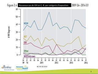 3
New Infections in BC
BC CfE Q3 2014
Nouveaux cas de VIH en C.-B. par catégorie d’exposition
 