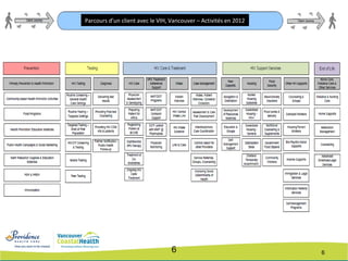 66
Parcours d’un client avec le VIH, Vancouver – Activités en 2012
 