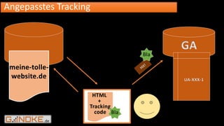 .de
Angepasstes Tracking
meine-tolle-
website.de
GA
UA-XXX-1
HTML
+
Tracking
code Bla
Bla
 
