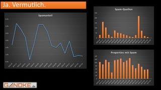 .de
Ja. Vermutlich.
0.0%
1.0%
2.0%
3.0%
4.0%
5.0%
6.0%
Spamanteil
0
50
100
150
200
250
Spam-Quellen
0
20
40
60
80
100
120
140
Properties mit Spam
 